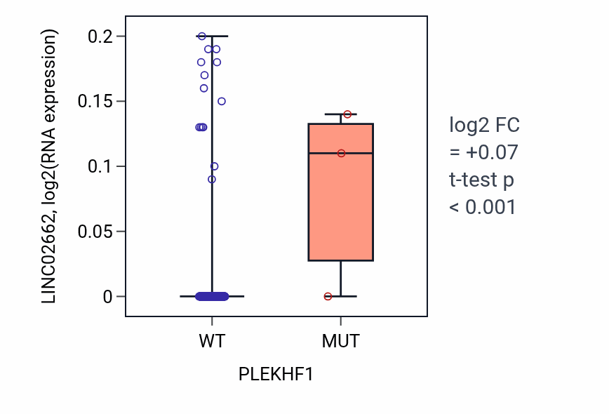 Box plot of LINC02662 in PLEKHF1-low vs PLEKHF1-high samples in CESC.