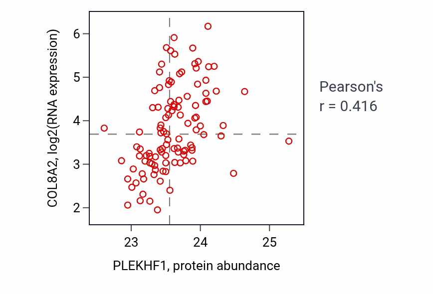 Per-sample scatter of PLEKHF1 vs COL8A2 in LSCC (Pearson r = 0.42).