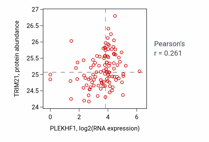 Per-sample scatter of PLEKHF1 vs TRIM21 in HNSC (Pearson r = 0.26).