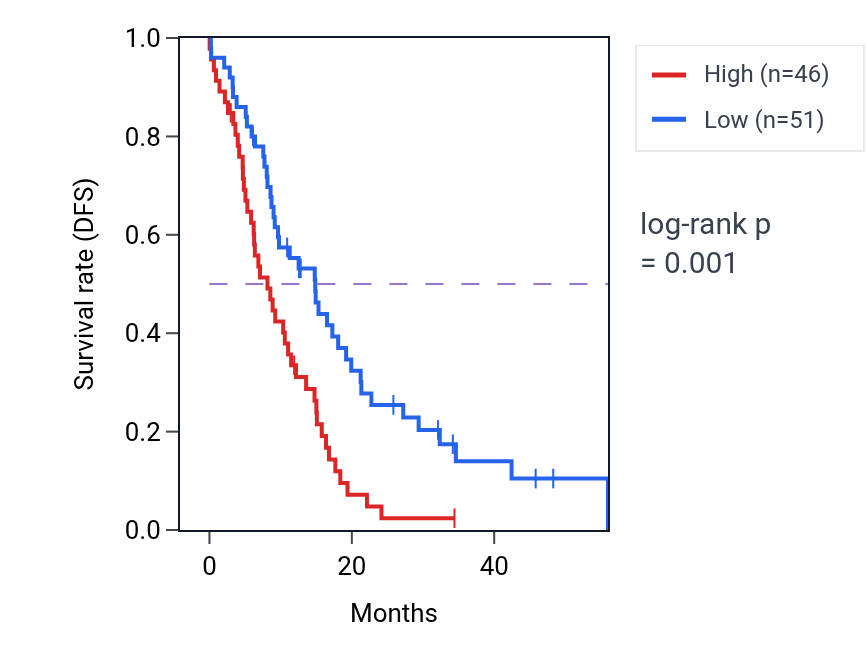 Kaplan&ndash;Meier survival curve for PLEKHF1 mass-spec protein-high vs -low samples in GBM.