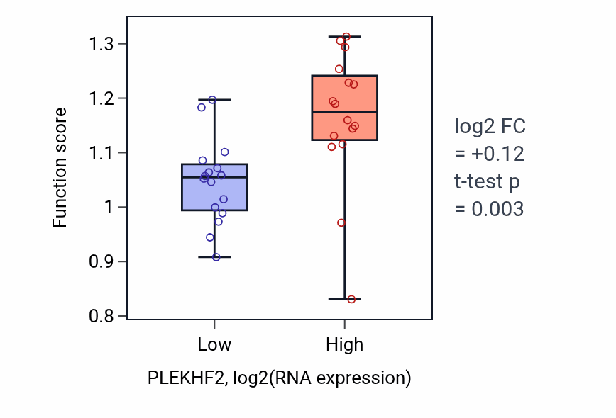 Box plot of Anterograde dendritic transport of messenger ribonucleoprotein complex in PLEKHF2-low vs PLEKHF2-high samples in OESOPHAGUS.