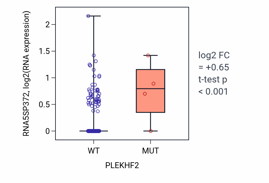 Box plot of RNA5SP372 in PLEKHF2-low vs PLEKHF2-high samples in BLCA.