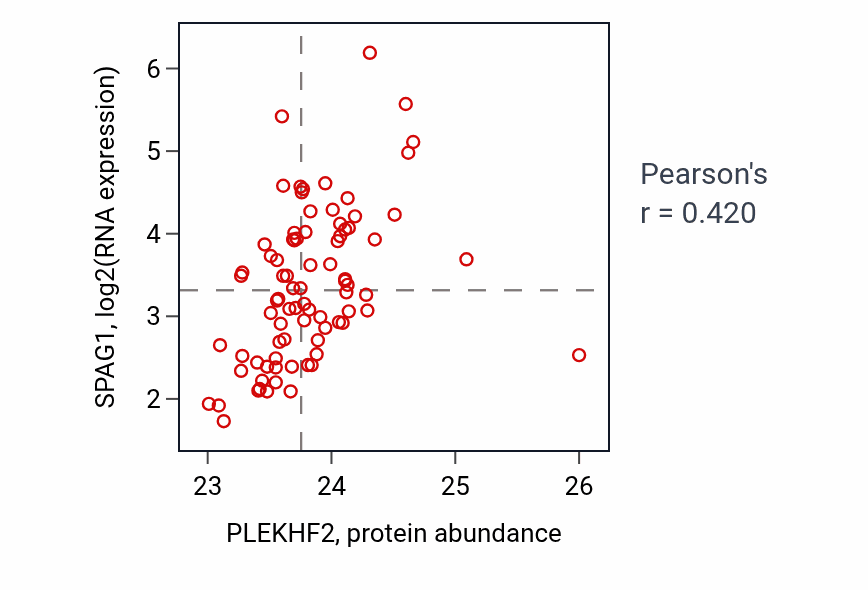 Per-sample scatter of PLEKHF2 vs SPAG1 in OV (Pearson r = 0.42).