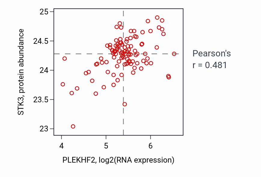 Per-sample scatter of PLEKHF2 vs STK3 in PDAC (Pearson r = 0.48).
