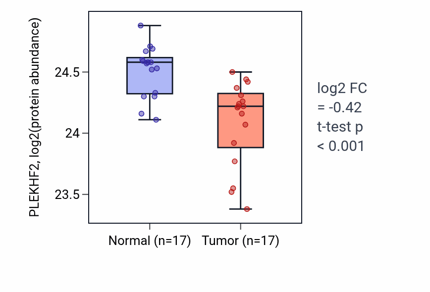 Tumor-vs-normal mass-spec protein box plot for PLEKHF2 in CCRCC.