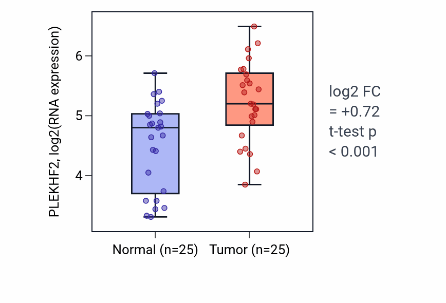Tumor-vs-normal expression box plot for PLEKHF2 RNA in HNSC.