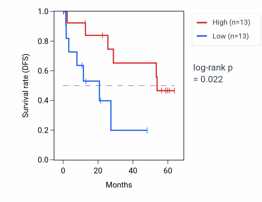 Kaplan&ndash;Meier survival curve for PLEKHF2 mass-spec protein-high vs -low samples in CCRCC.