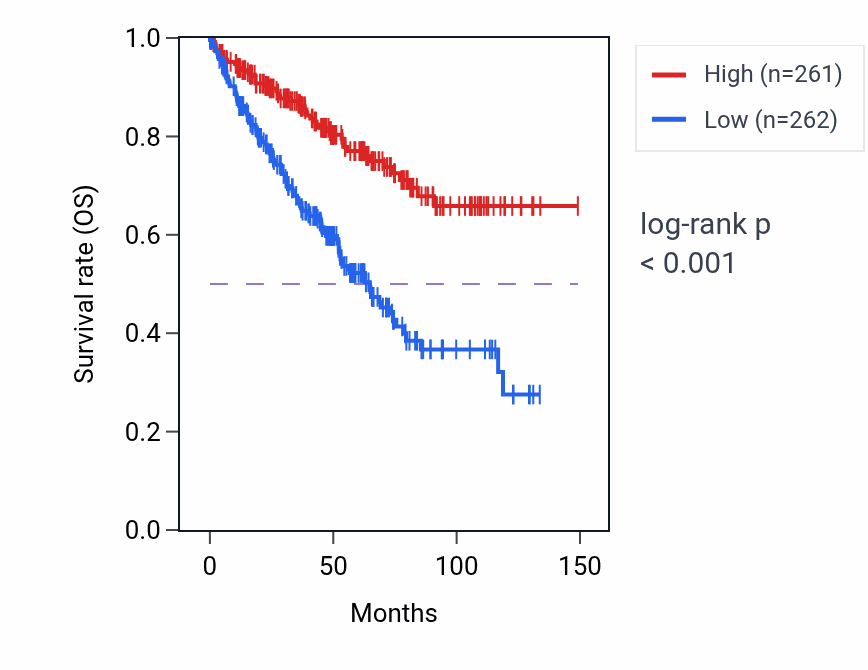 Kaplan&ndash;Meier survival curve for PLEKHF2 RNA-high vs -low samples in KIRC.