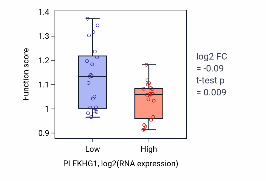Box plot of Purine ribonucleoside metabolic process in PLEKHG1-low vs PLEKHG1-high samples in STOMACH.