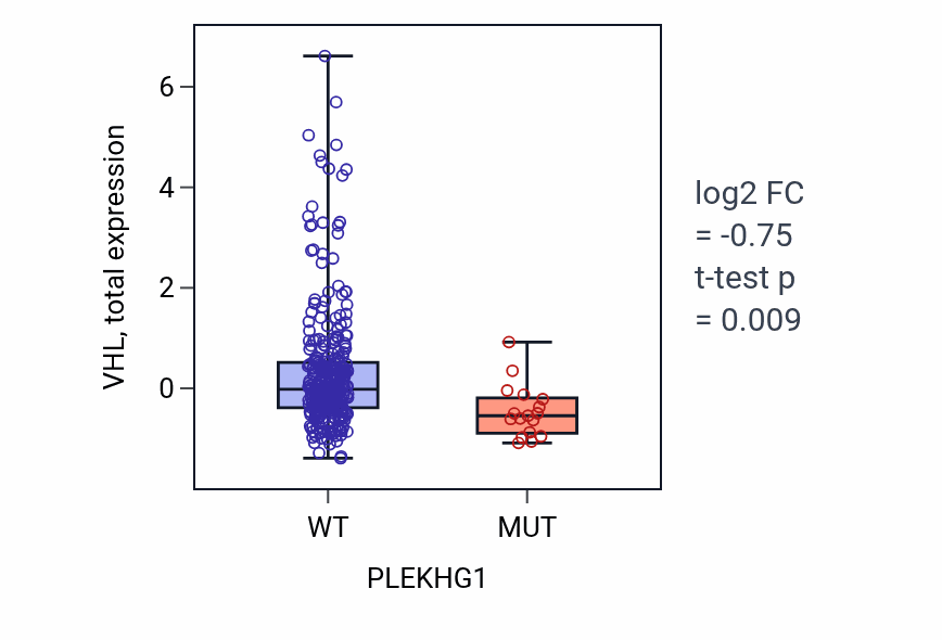 Box plot of VHL in PLEKHG1-low vs PLEKHG1-high samples in SKCM.