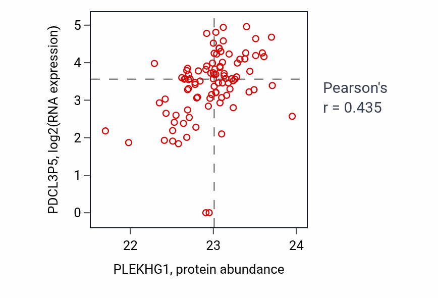 Per-sample scatter of PLEKHG1 vs PDCL3P5 in UCEC (Pearson r = 0.43).