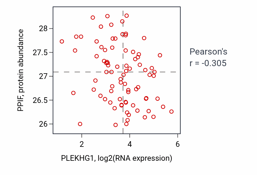 Per-sample scatter of PLEKHG1 vs PPIF in OV (Pearson r = -0.30).
