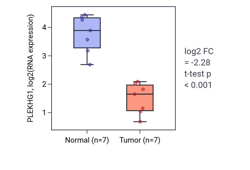 Tumor-vs-normal expression box plot for PLEKHG1 RNA in KICH.