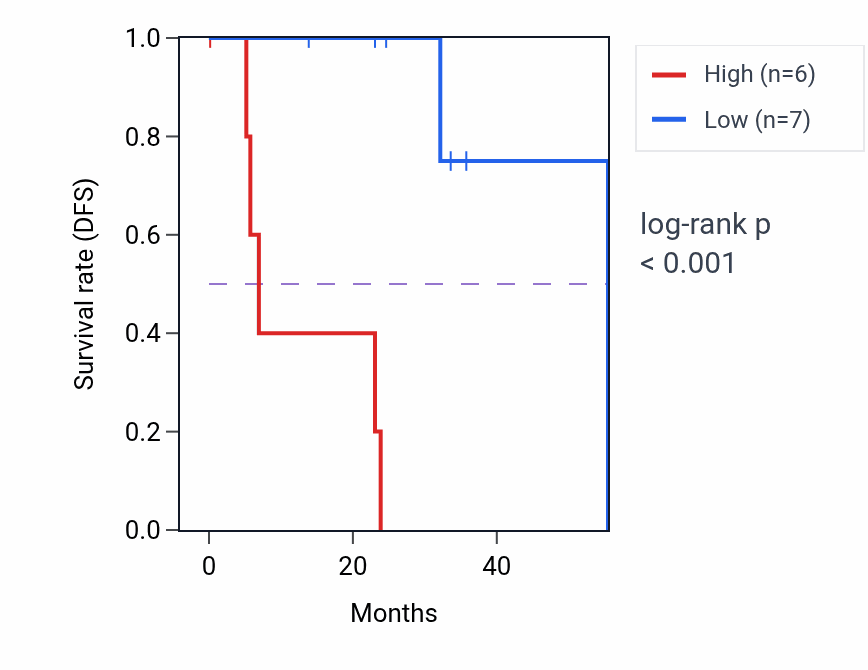 Kaplan&ndash;Meier survival curve for PLEKHG1 mass-spec protein-high vs -low samples in HNSC.