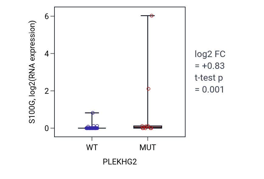 Box plot of S100G in PLEKHG2-low vs PLEKHG2-high samples in LARGE_INTESTINE.