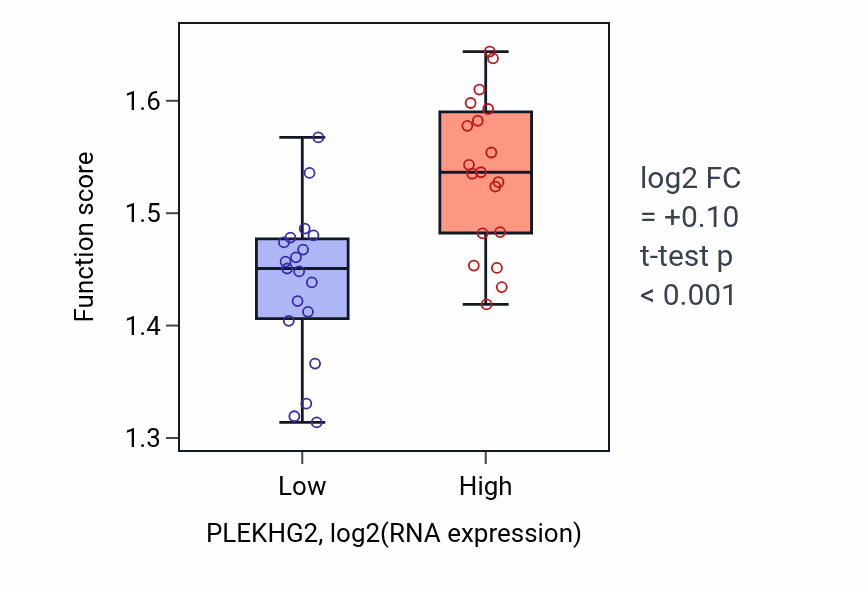 Box plot of Nucleic acid transport in PLEKHG2-low vs PLEKHG2-high samples in BONE.