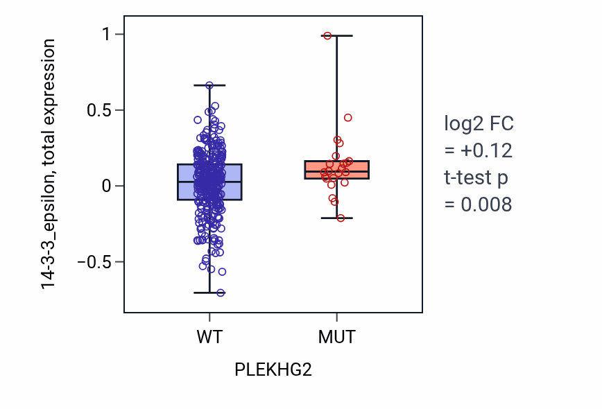 Box plot of 14-3-3_epsilon in PLEKHG2-low vs PLEKHG2-high samples in SKCM.