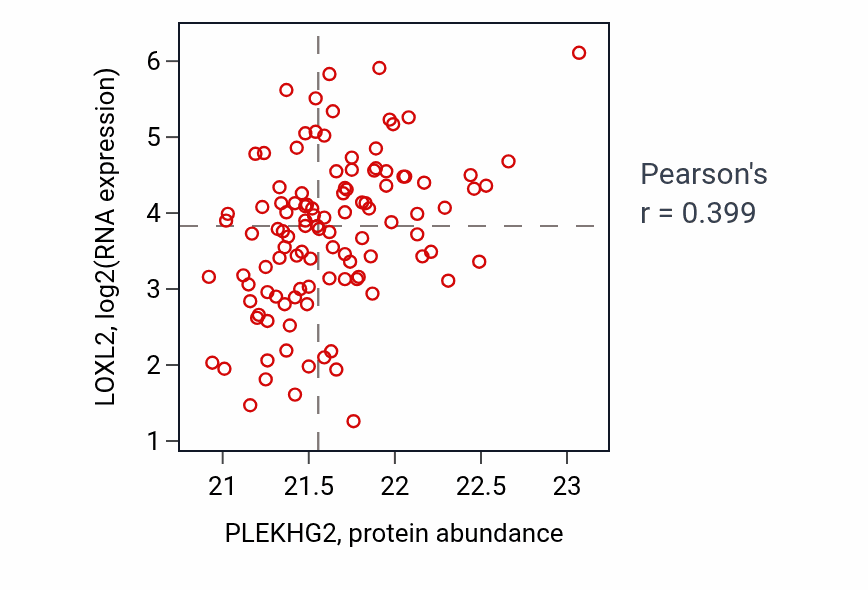 Per-sample scatter of PLEKHG2 vs LOXL2 in LUAD (Pearson r = 0.40).