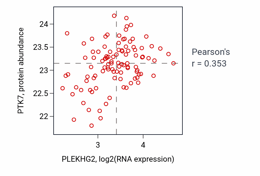 Per-sample scatter of PLEKHG2 vs PTK7 in CCRCC (Pearson r = 0.35).