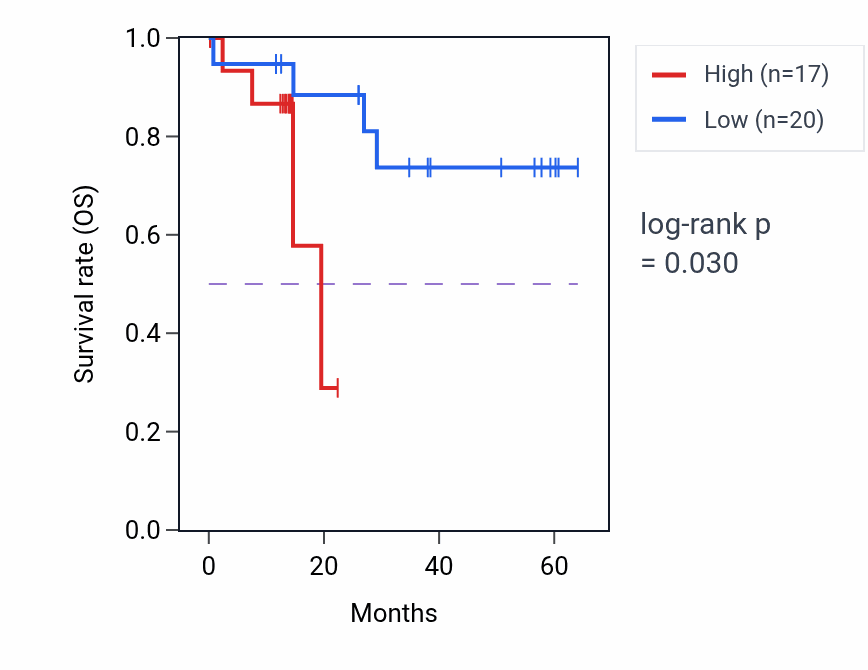 Kaplan&ndash;Meier survival curve for PLEKHG2 mass-spec protein-high vs -low samples in LUAD.