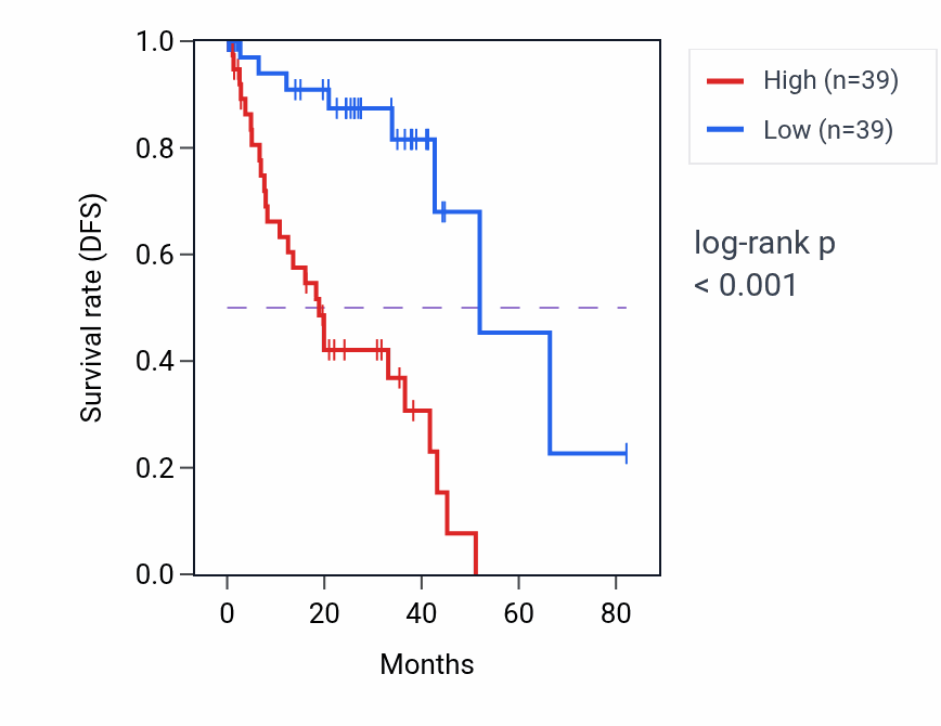 Kaplan&ndash;Meier survival curve for PLEKHG2 RNA-high vs -low samples in UVM.
