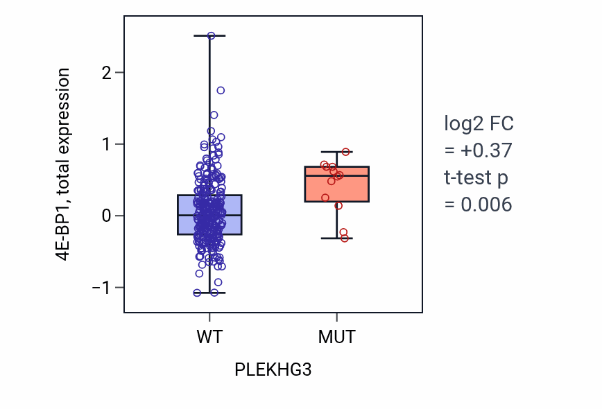 Box plot of 4E-BP1 in PLEKHG3-low vs PLEKHG3-high samples in STAD.
