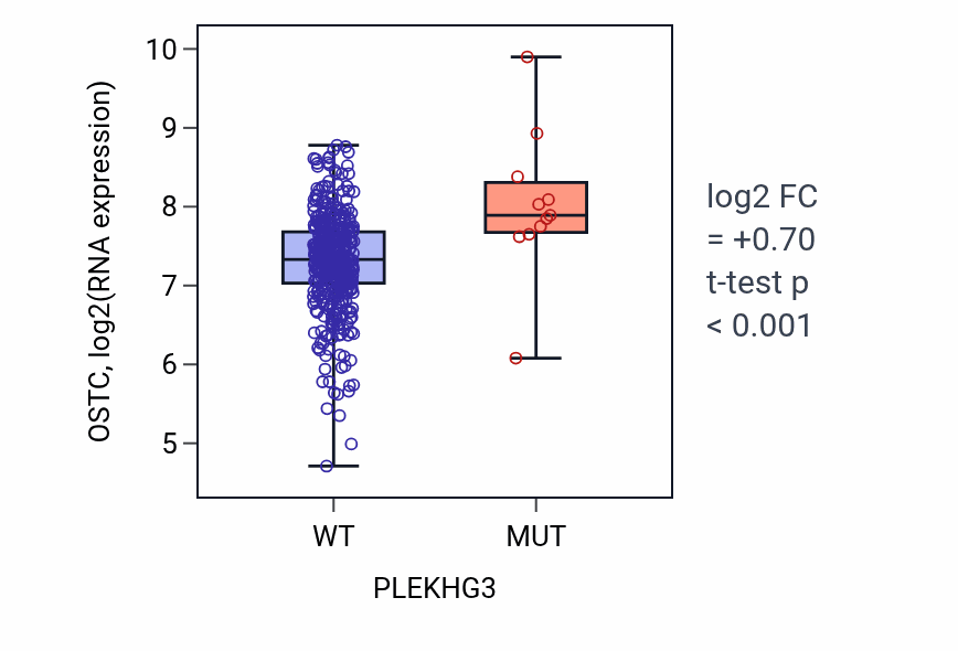 Box plot of OSTC in PLEKHG3-low vs PLEKHG3-high samples in COAD.