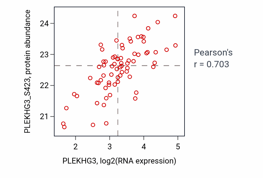 Per-sample scatter of PLEKHG3 vs PLEKHG3_S423 in LUAD (Pearson r = 0.70).