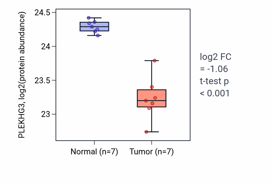 Tumor-vs-normal mass-spec protein box plot for PLEKHG3 in CCRCC.