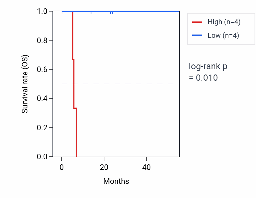 Kaplan&ndash;Meier survival curve for PLEKHG3 mass-spec protein-high vs -low samples in HNSC.