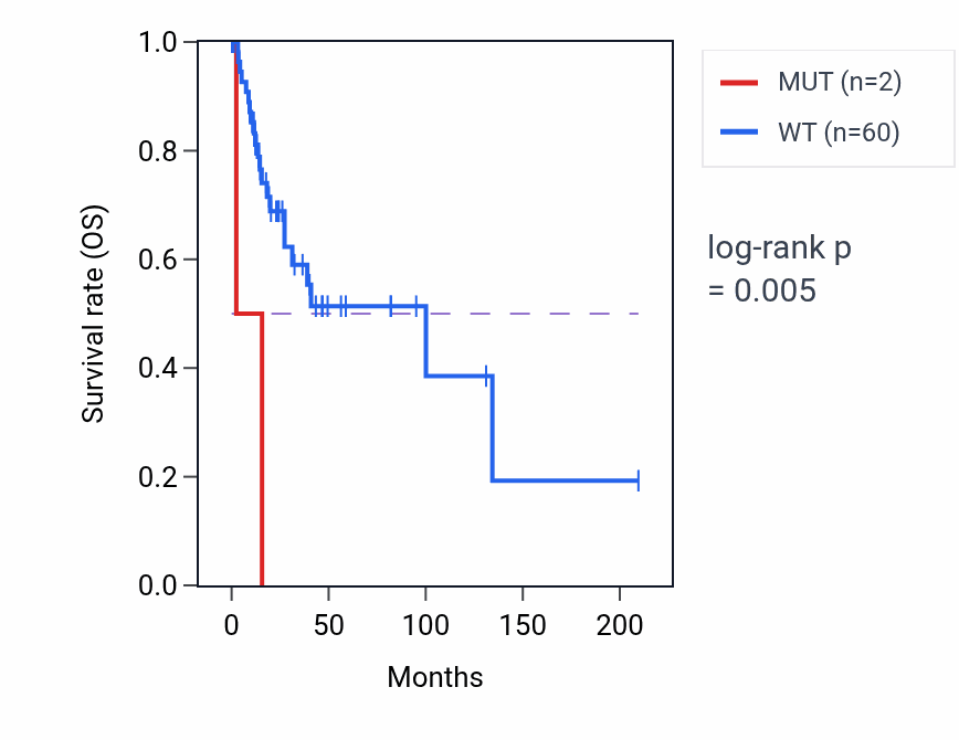 Kaplan&ndash;Meier survival curve for PLEKHG3 mutant vs wild-type samples in CESC.
