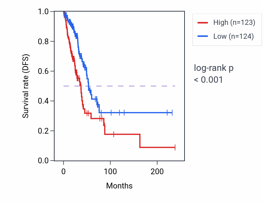 Kaplan&ndash;Meier survival curve for PLEKHG3 RNA-high vs -low samples in LUAD.