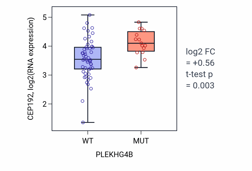 Box plot of CEP192 in PLEKHG4B-low vs PLEKHG4B-high samples in LARGE_INTESTINE.