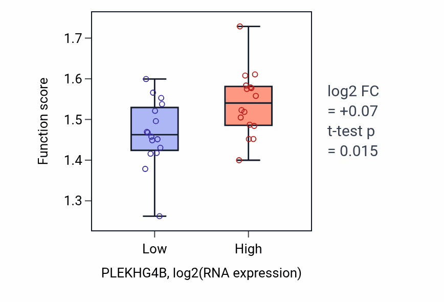 Box plot of mRNA export from nucleus in PLEKHG4B-low vs PLEKHG4B-high samples in OESOPHAGUS.