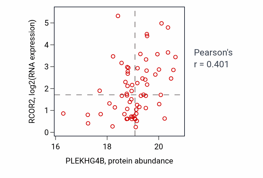 Per-sample scatter of PLEKHG4B vs RCOR2 in BRCA (Pearson r = 0.40).