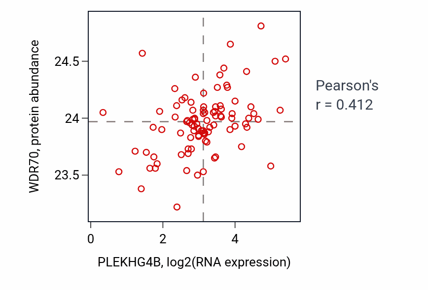 Per-sample scatter of PLEKHG4B vs WDR70 in UCEC (Pearson r = 0.41).