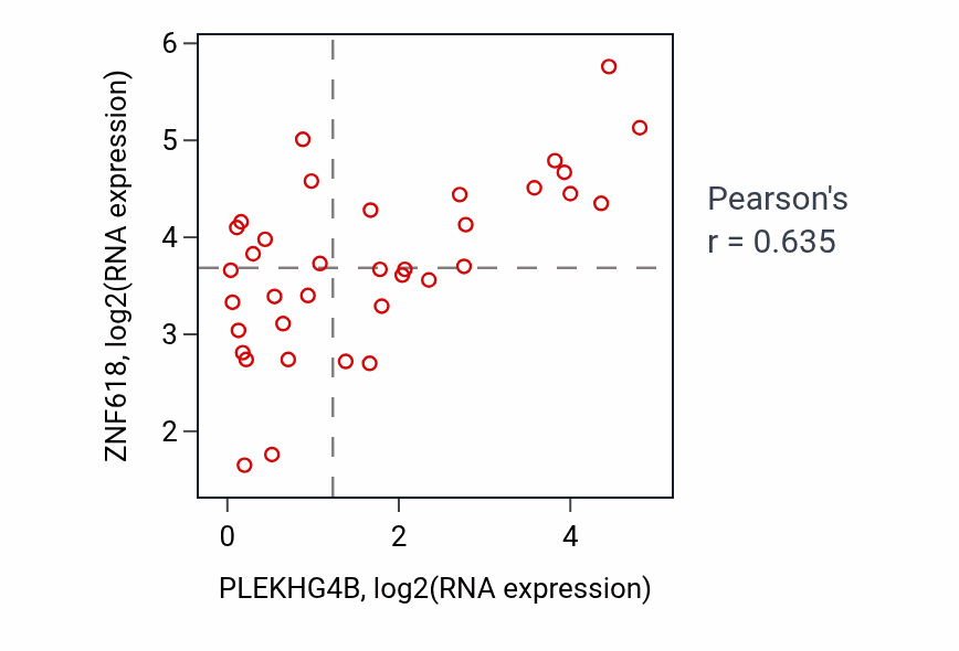 Per-sample scatter of PLEKHG4B vs ZNF618 in CHOL (Pearson r = 0.64).