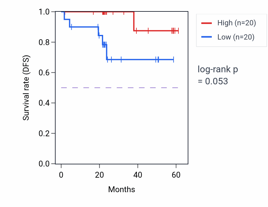 Kaplan&ndash;Meier survival curve for PLEKHG4B mass-spec protein-high vs -low samples in UCEC.