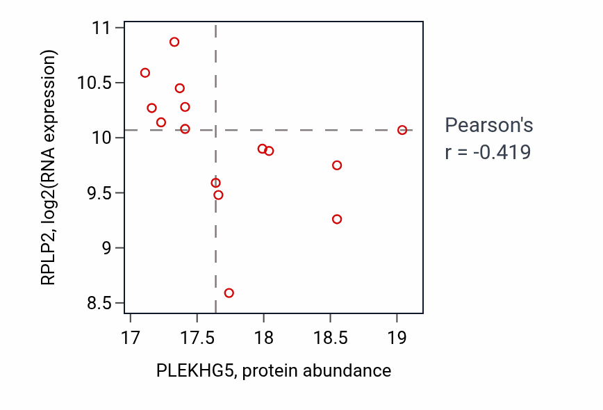 Per-sample scatter of PLEKHG5 vs RPLP2 in OV (Pearson r = -0.42).