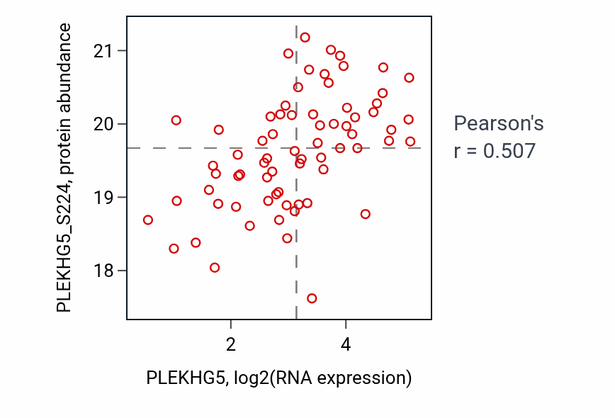 Per-sample scatter of PLEKHG5 vs PLEKHG5_S224 in BRCA (Pearson r = 0.51).