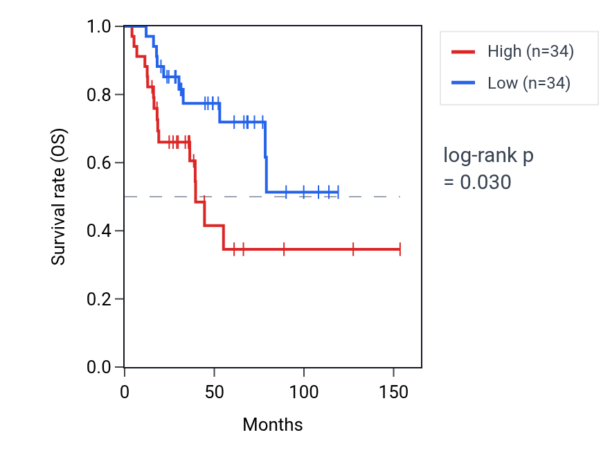 Kaplan&ndash;Meier survival curve for PLEKHG5 RNA expression in ACC: high vs low expression groups.
