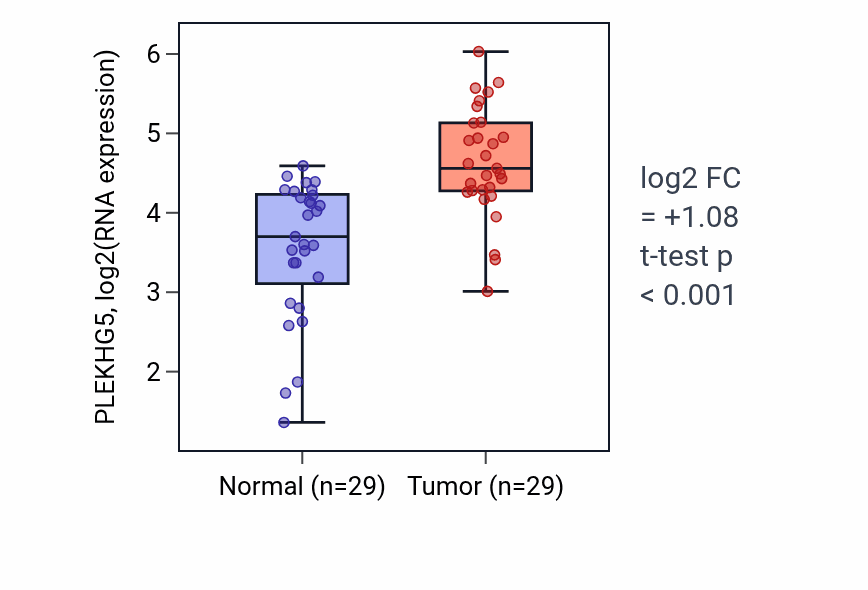 Tumor-vs-normal expression box plot for PLEKHG5 RNA in HNSC.