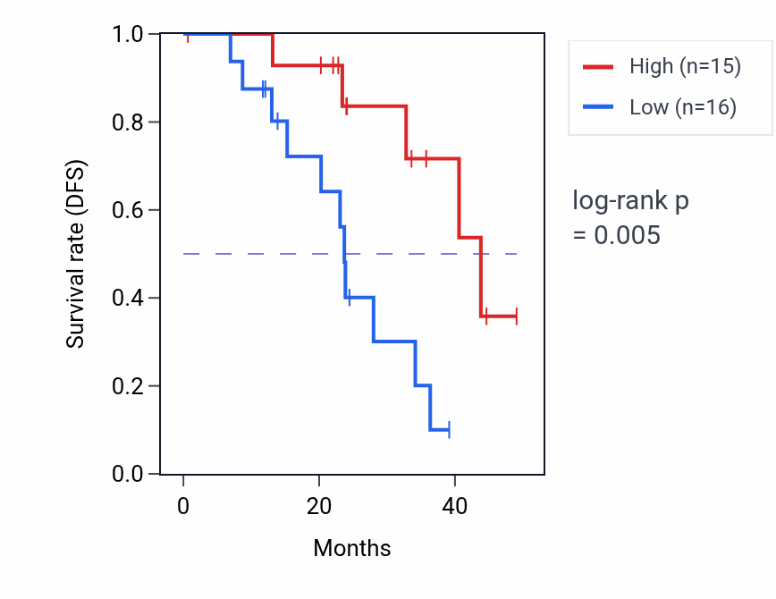 Kaplan&ndash;Meier survival curve for PLEKHG5 mass-spec protein-high vs -low samples in HNSC.