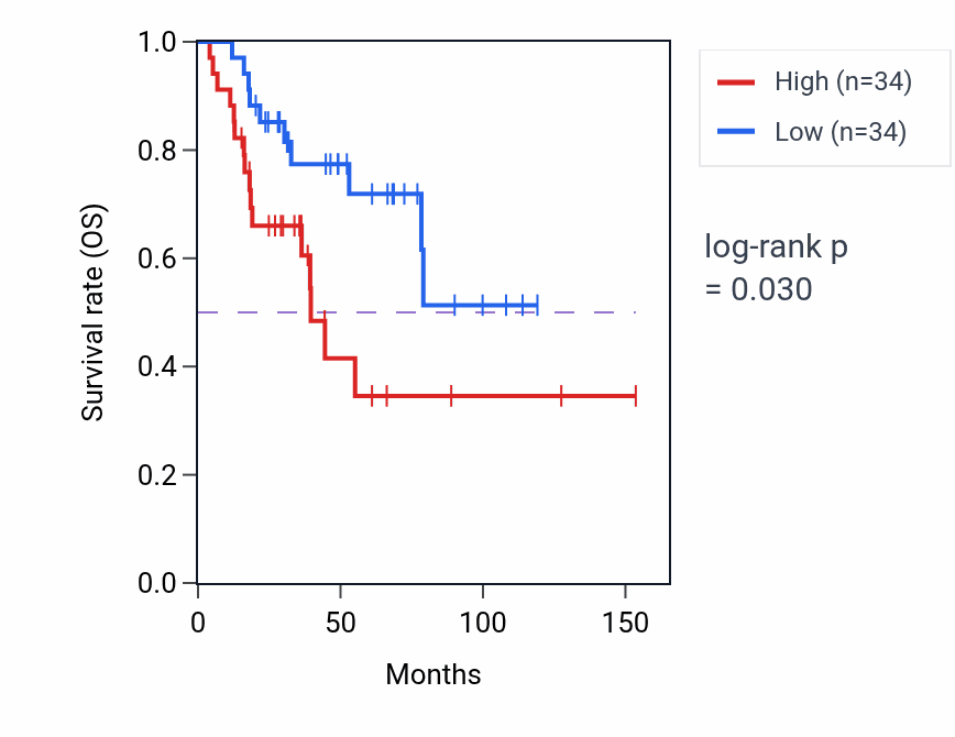 Kaplan&ndash;Meier survival curve for PLEKHG5 RNA-high vs -low samples in ACC.