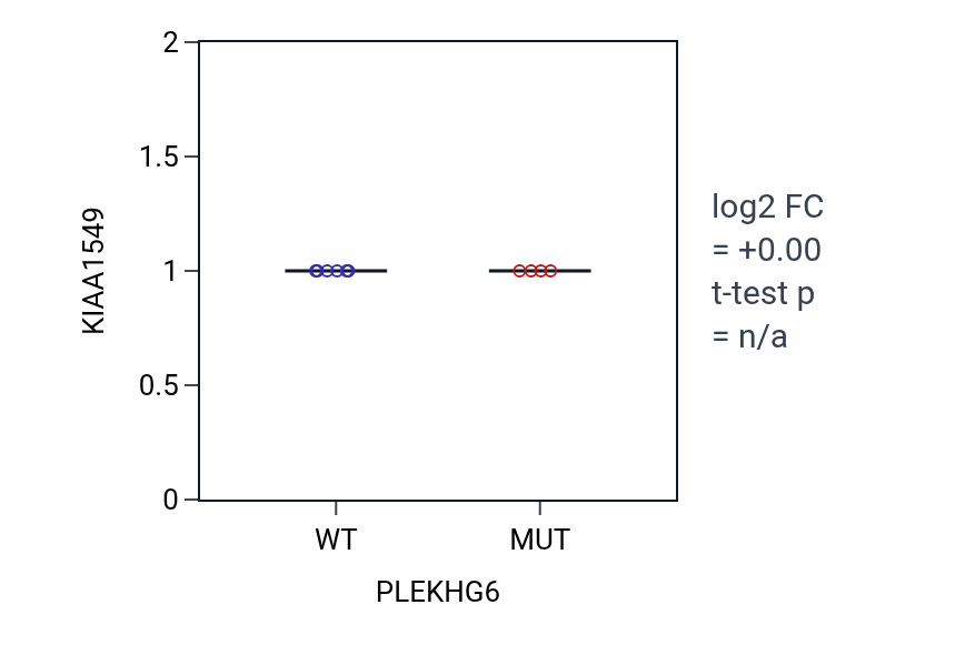 Box plot of KIAA1549 in PLEKHG6-low vs PLEKHG6-high samples in OVARY.