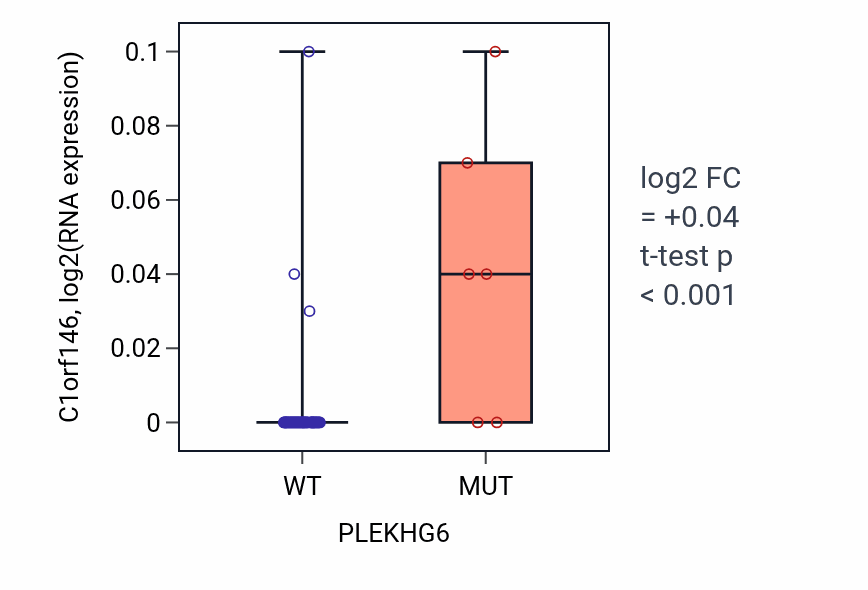 Box plot of C1orf146 in PLEKHG6-low vs PLEKHG6-high samples in OVARY.