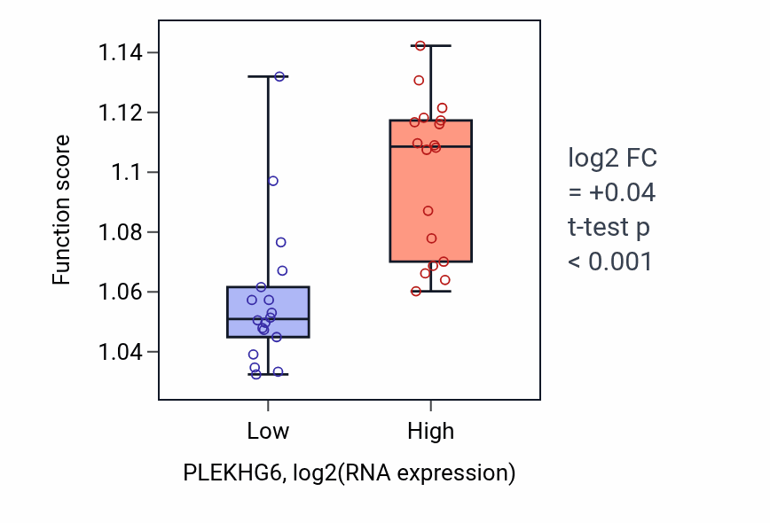 Box plot of Phospholipid biosynthetic process in PLEKHG6-low vs PLEKHG6-high samples in URINARY_TRACT.