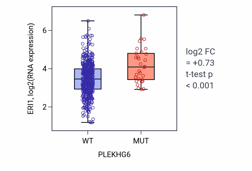 Box plot of ERI1 in PLEKHG6-low vs PLEKHG6-high samples in UCEC.