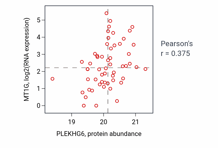 Per-sample scatter of PLEKHG6 vs MT1G in HNSC (Pearson r = 0.38).