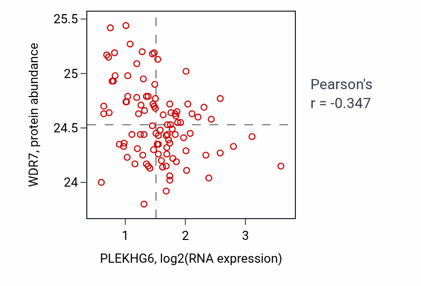 Per-sample scatter of PLEKHG6 vs WDR7 in GBM (Pearson r = -0.35).